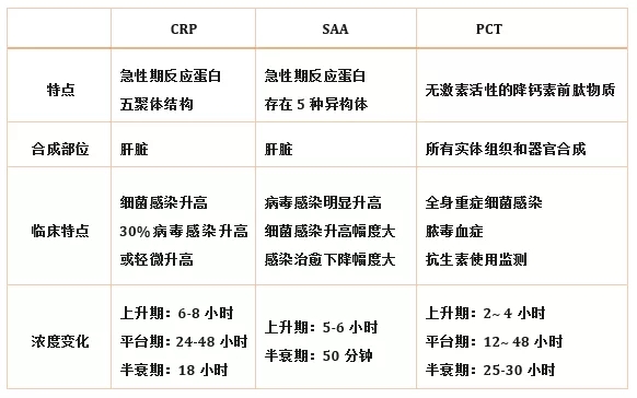 炎癥檢測中的CRP、SAA和PCT三者有什么區(qū)別？