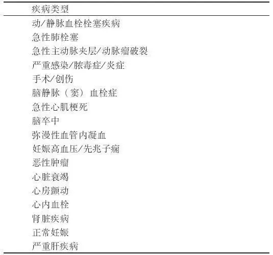 D-二聚體是什么？在臨床檢測中有什么意義？