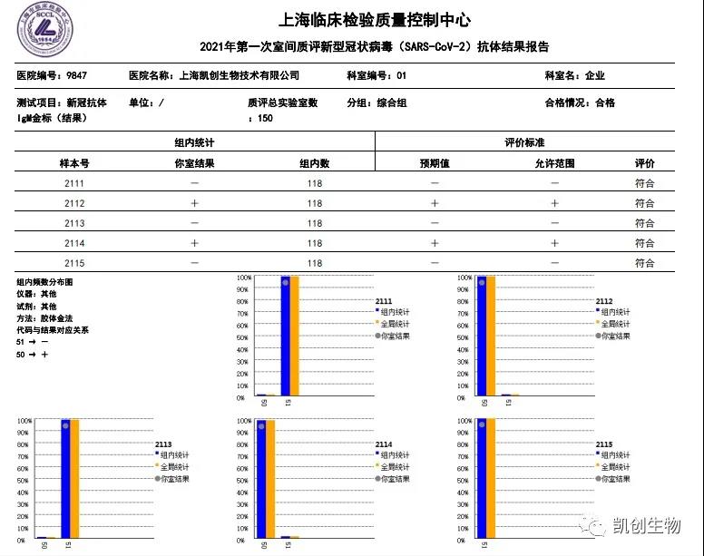 凱創(chuàng)生物各項(xiàng)目合格通過上海臨檢中心室間質(zhì)評(píng)！