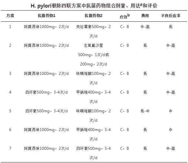 H.pylori根除四聯(lián)方案中抗菌藥物組合劑量、用法和評(píng)價(jià)
